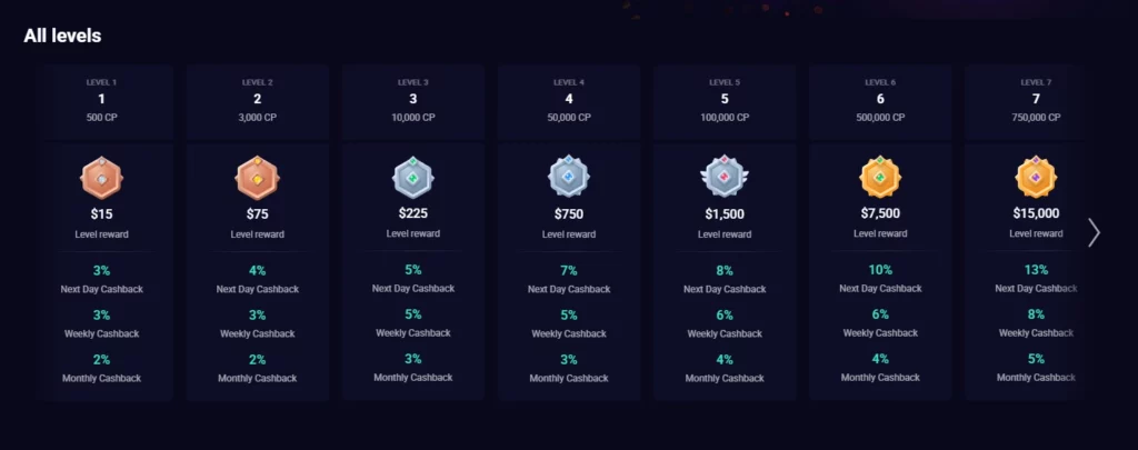 Lucky7even Casino Loyalty Program Levels